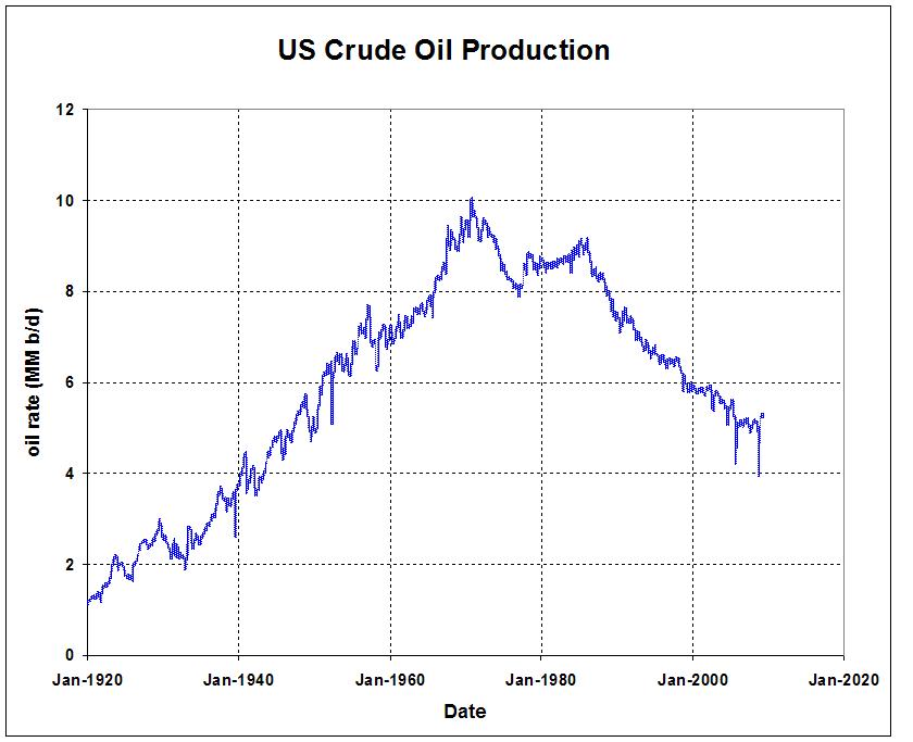 us-crude-oil-production-rate-1920-2009.jpg